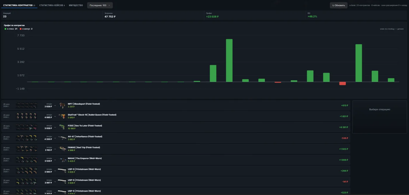Статистика trade-up контрактов: 23 операции, профит 23 026 рублей, ROI 48 процентов